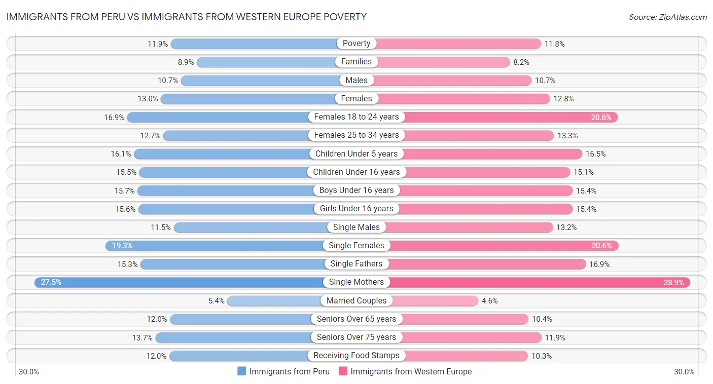 Immigrants from Peru vs Immigrants from Western Europe Poverty