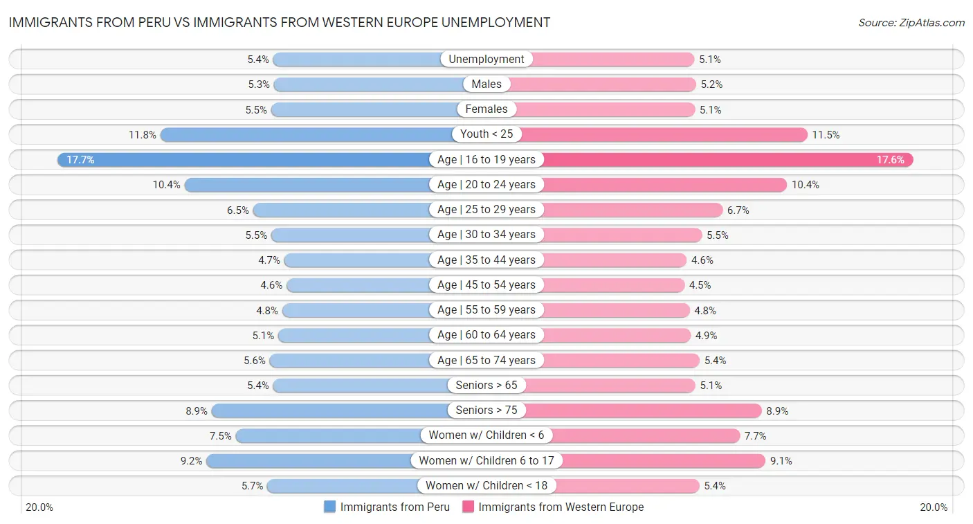 Immigrants from Peru vs Immigrants from Western Europe Unemployment