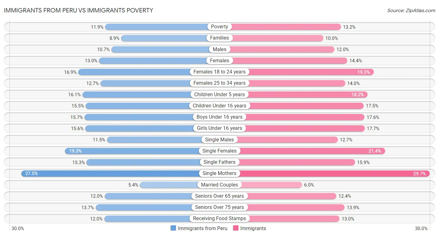 Immigrants from Peru vs Immigrants Poverty
