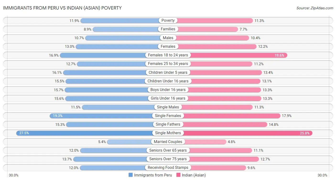Immigrants from Peru vs Indian (Asian) Poverty