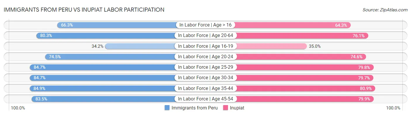 Immigrants from Peru vs Inupiat Labor Participation
