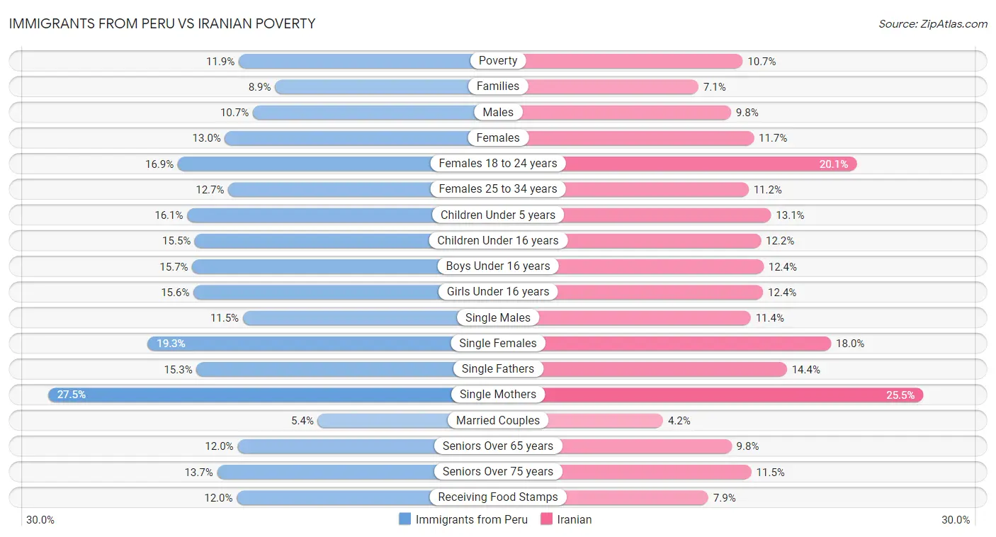 Immigrants from Peru vs Iranian Poverty