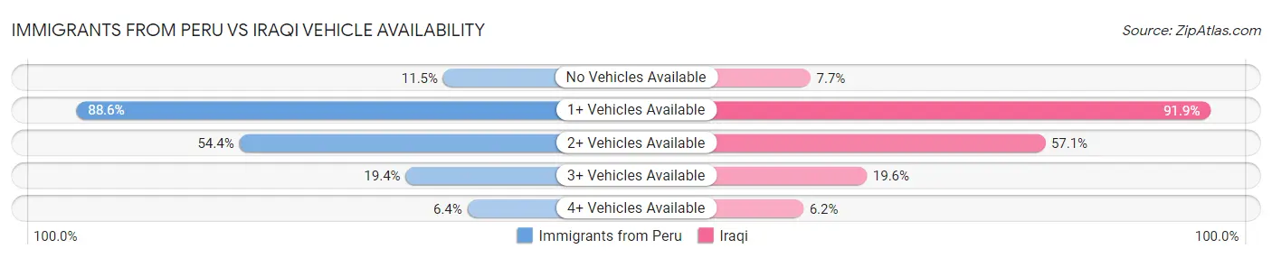 Immigrants from Peru vs Iraqi Vehicle Availability