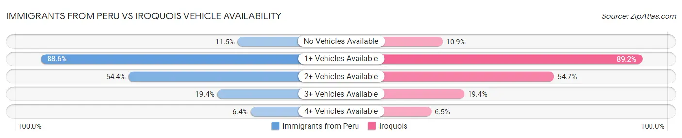 Immigrants from Peru vs Iroquois Vehicle Availability