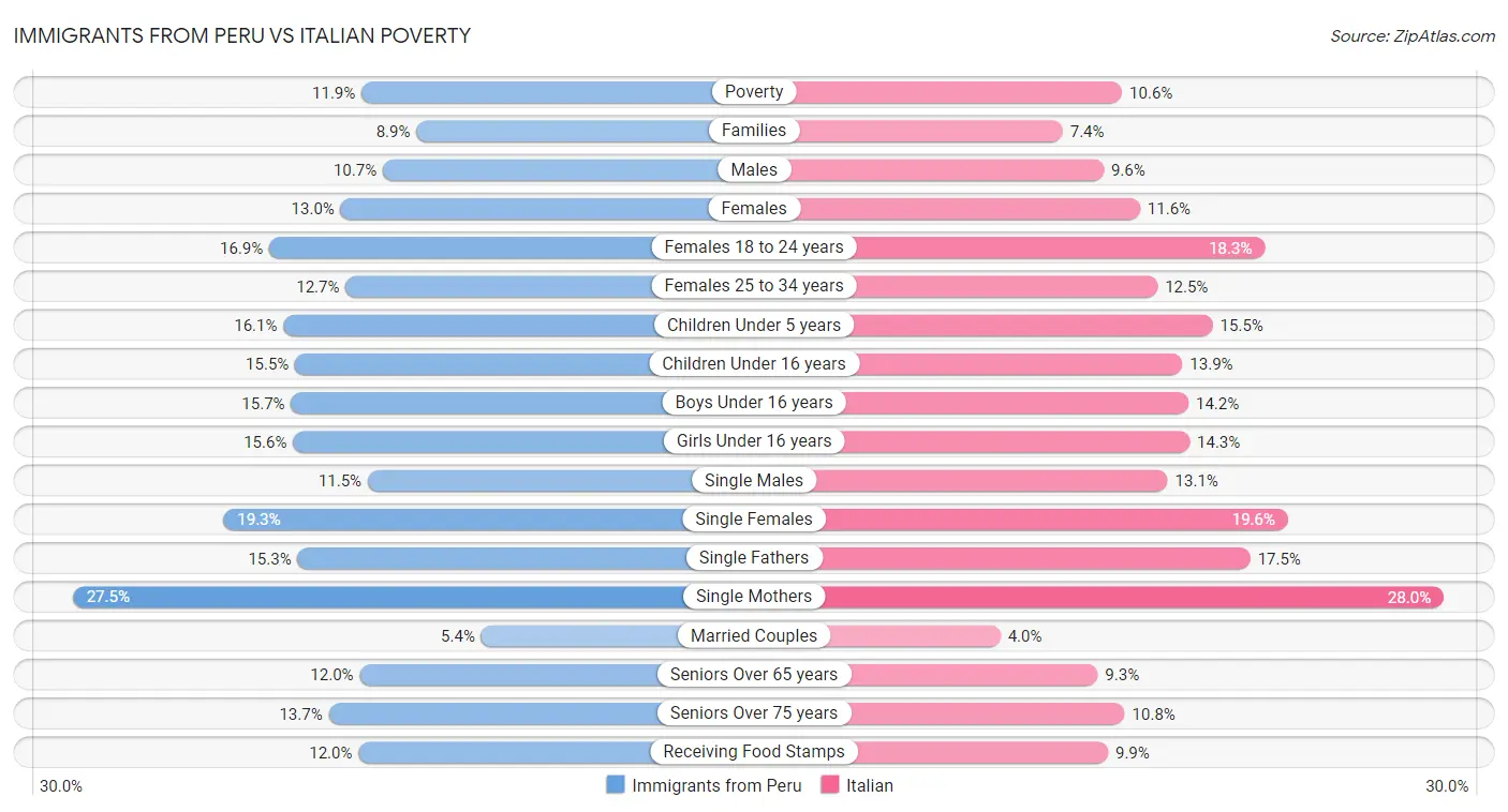 Immigrants from Peru vs Italian Poverty