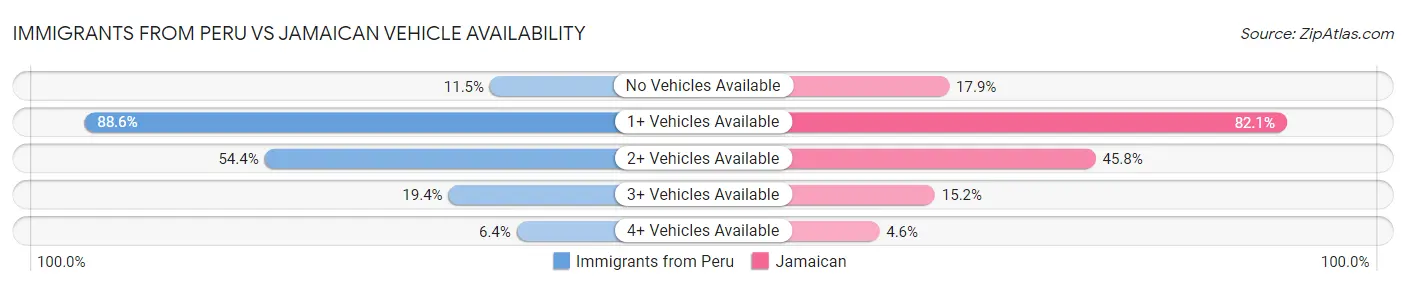 Immigrants from Peru vs Jamaican Vehicle Availability
