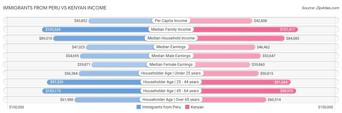 Immigrants from Peru vs Kenyan Income