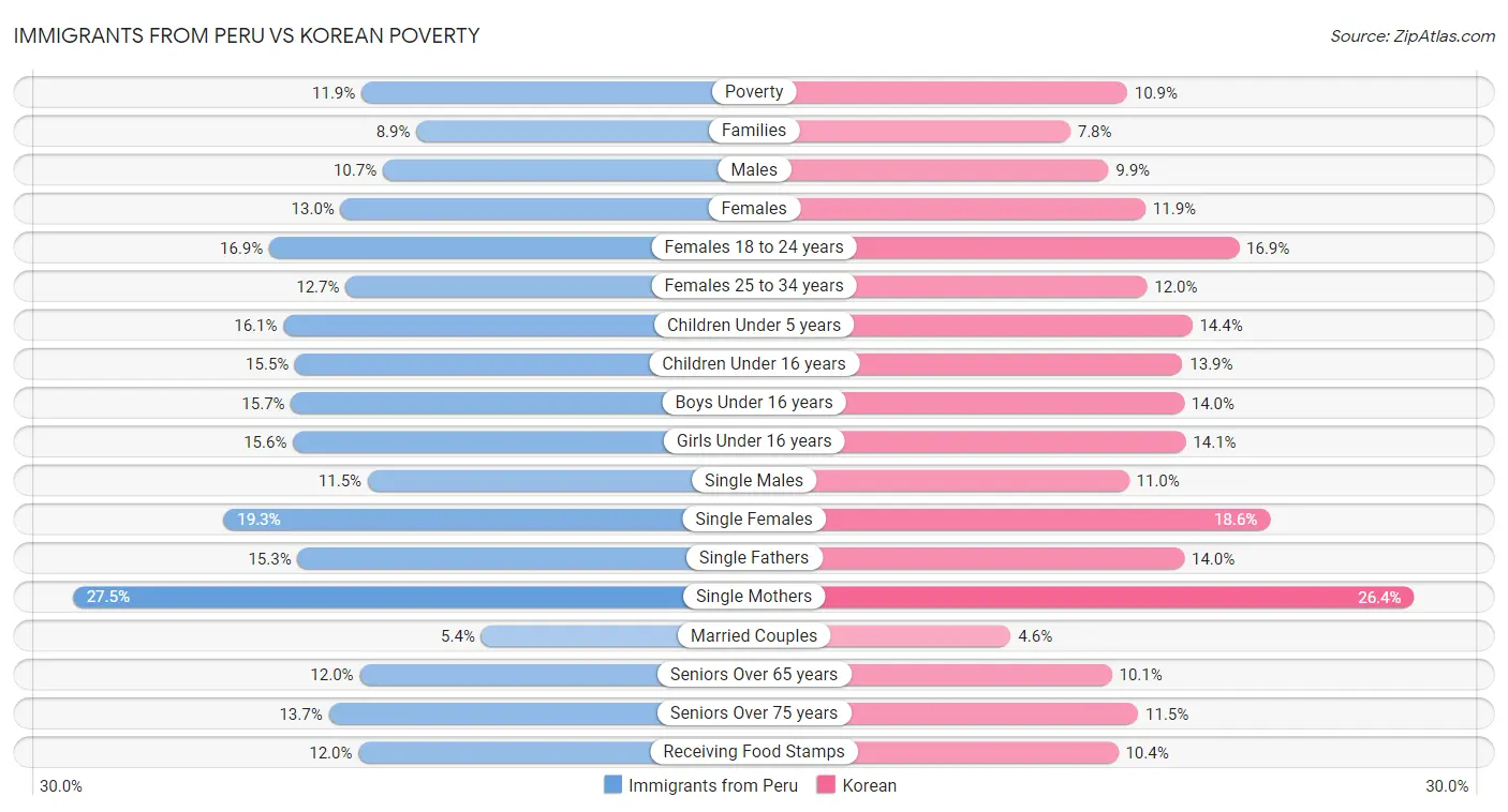 Immigrants from Peru vs Korean Poverty