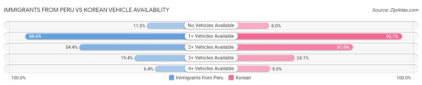 Immigrants from Peru vs Korean Vehicle Availability