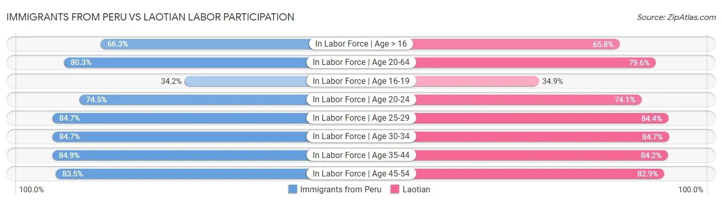 Immigrants from Peru vs Laotian Labor Participation