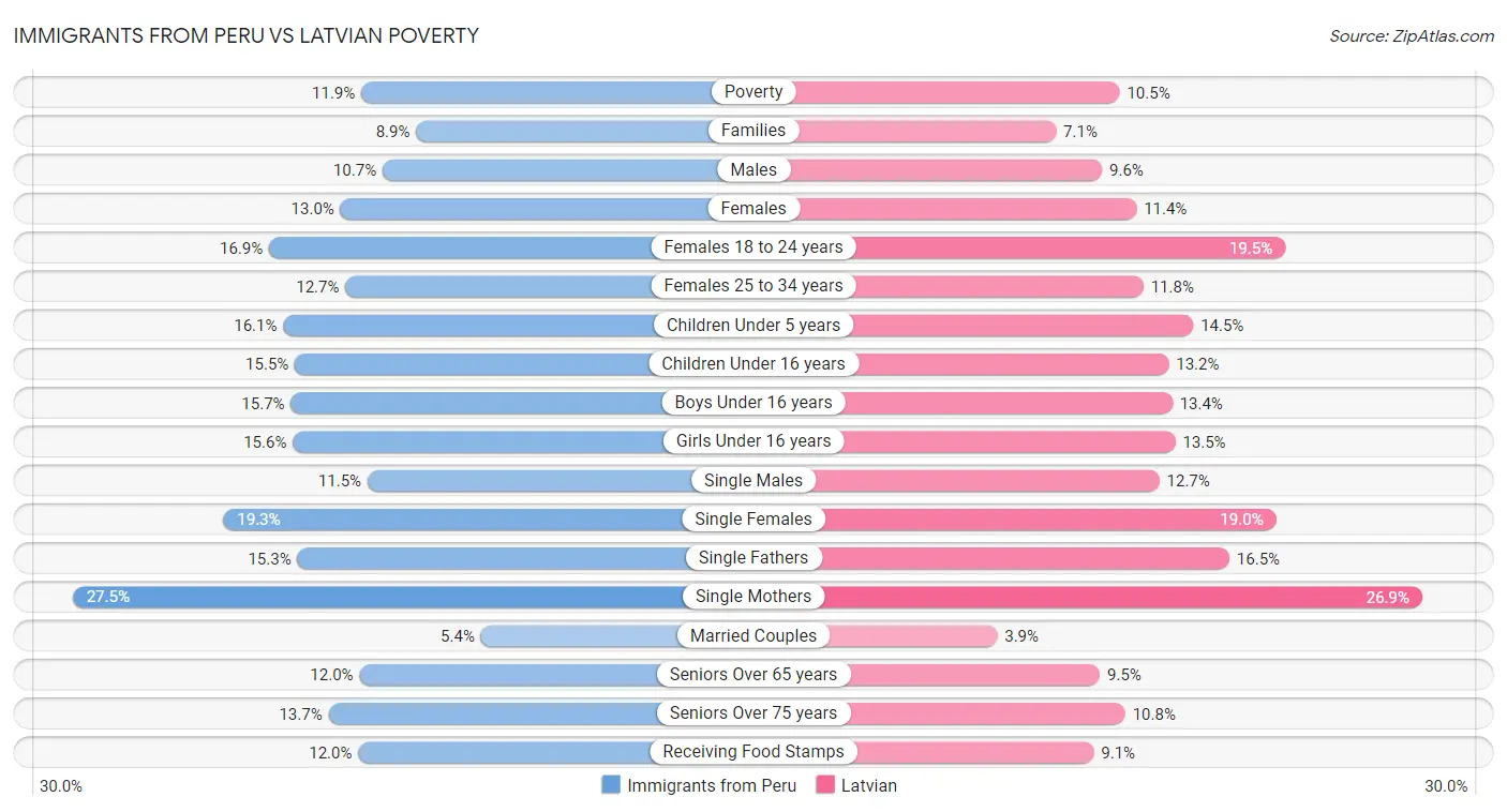 Immigrants from Peru vs Latvian Poverty