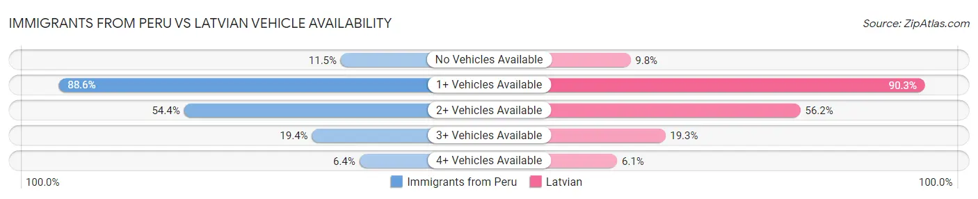 Immigrants from Peru vs Latvian Vehicle Availability