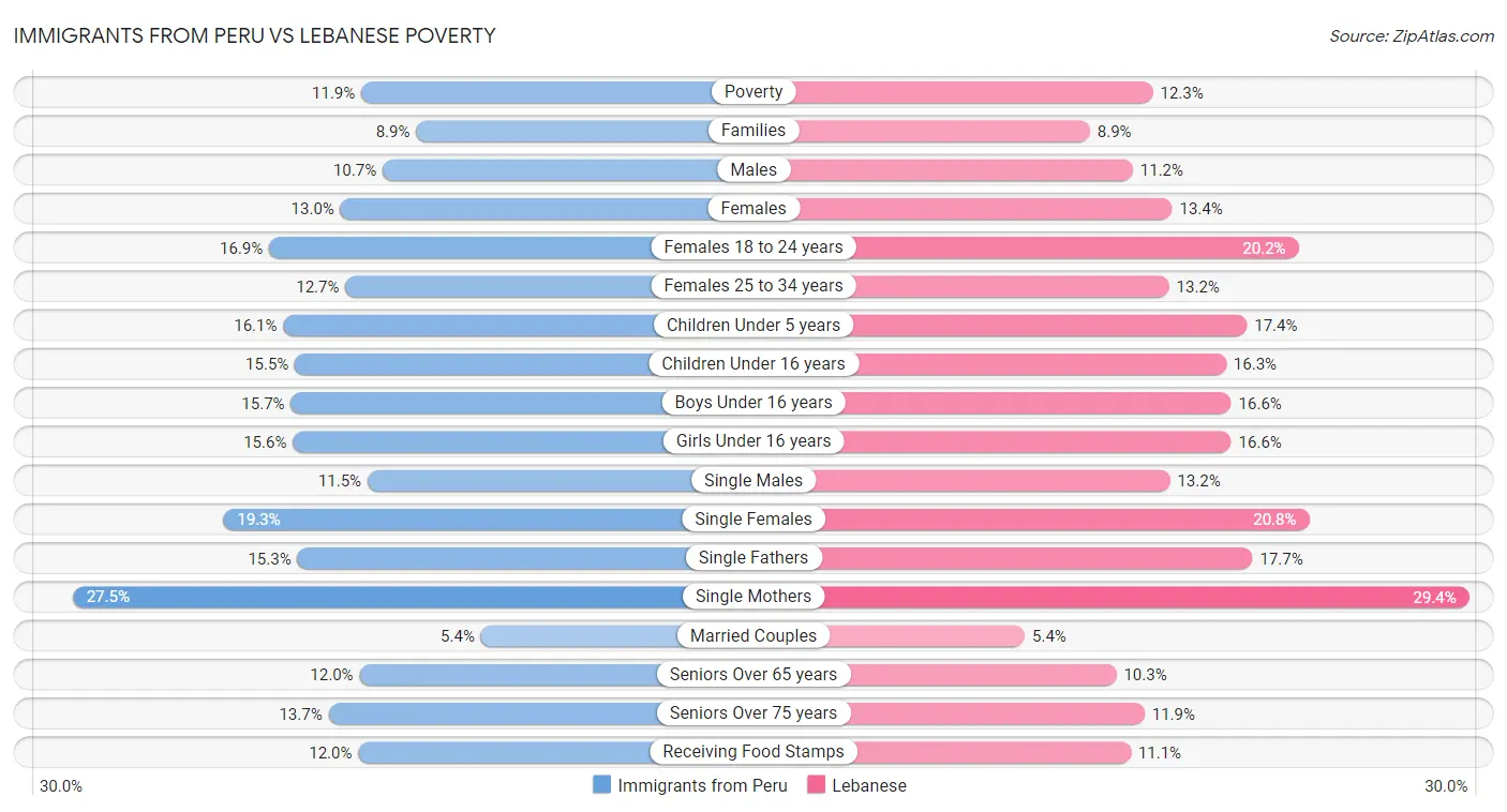 Immigrants from Peru vs Lebanese Poverty