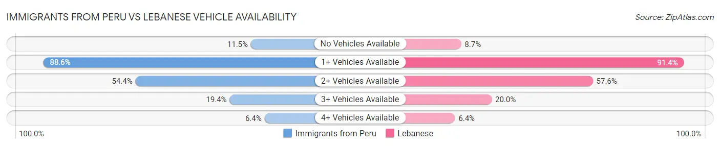 Immigrants from Peru vs Lebanese Vehicle Availability