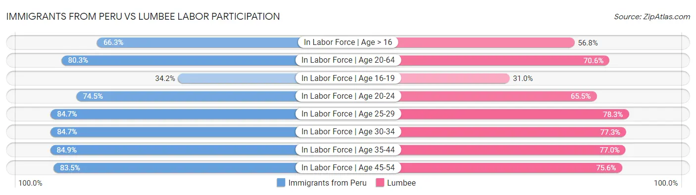 Immigrants from Peru vs Lumbee Labor Participation