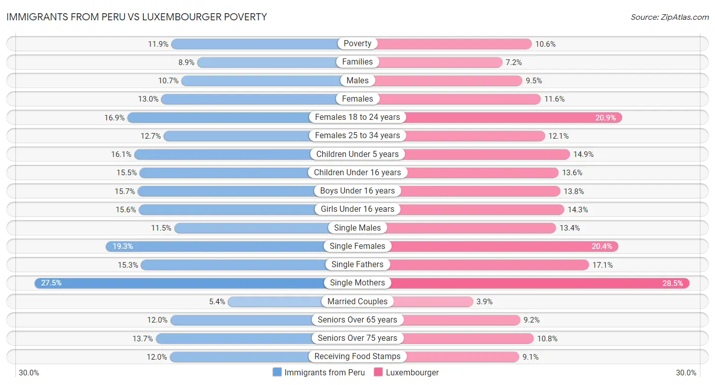 Immigrants from Peru vs Luxembourger Poverty