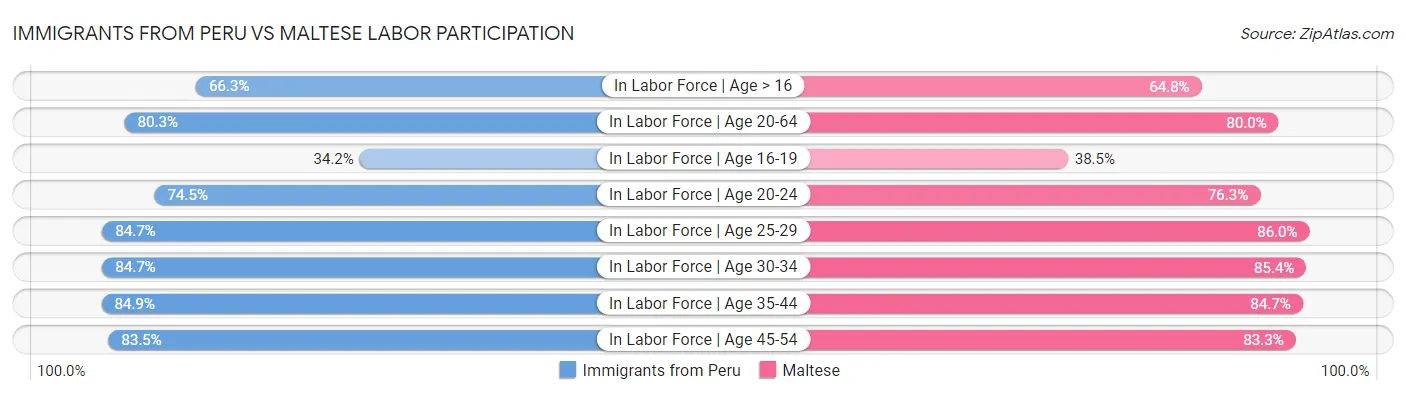 Immigrants from Peru vs Maltese Labor Participation