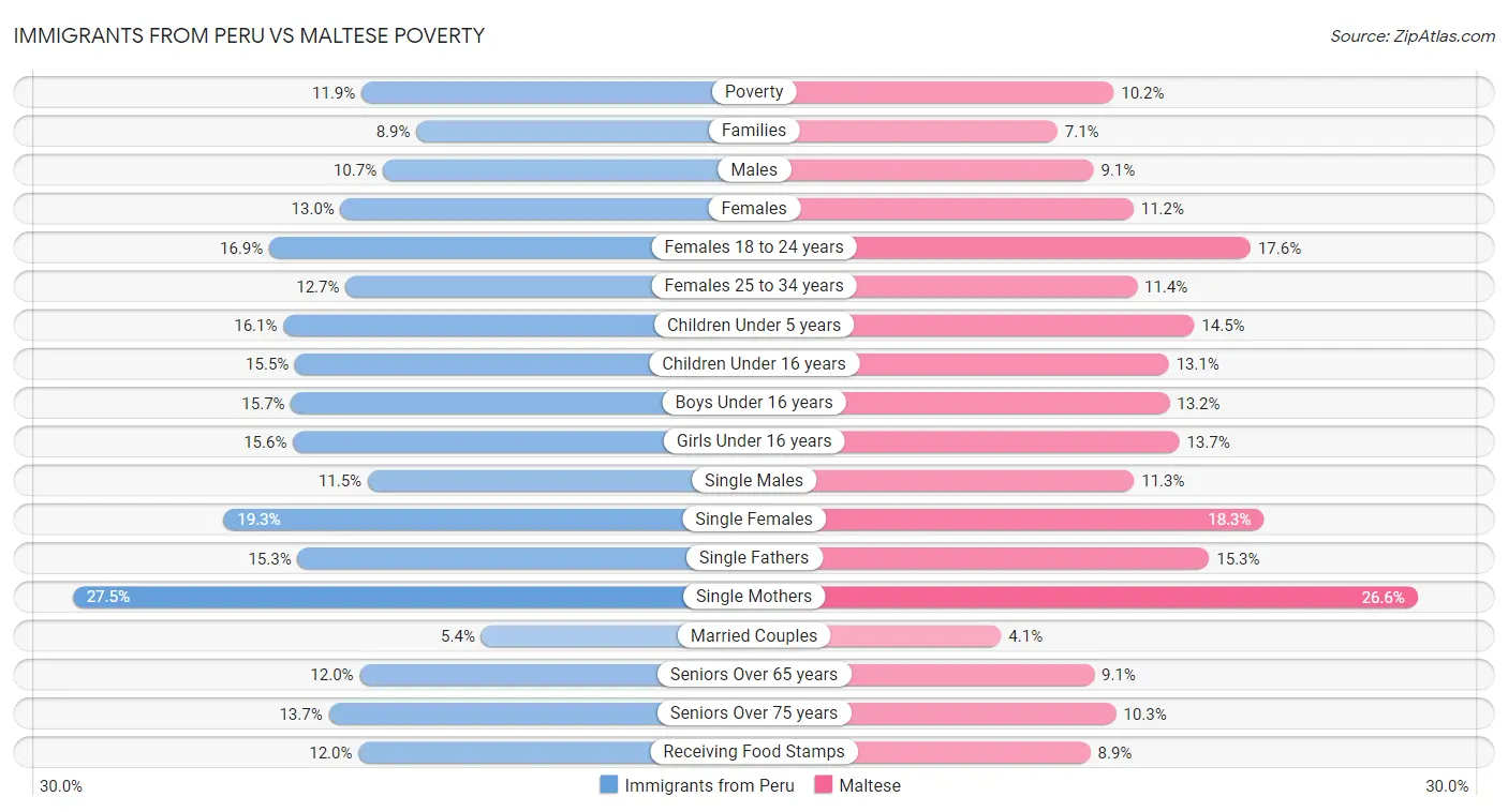 Immigrants from Peru vs Maltese Poverty