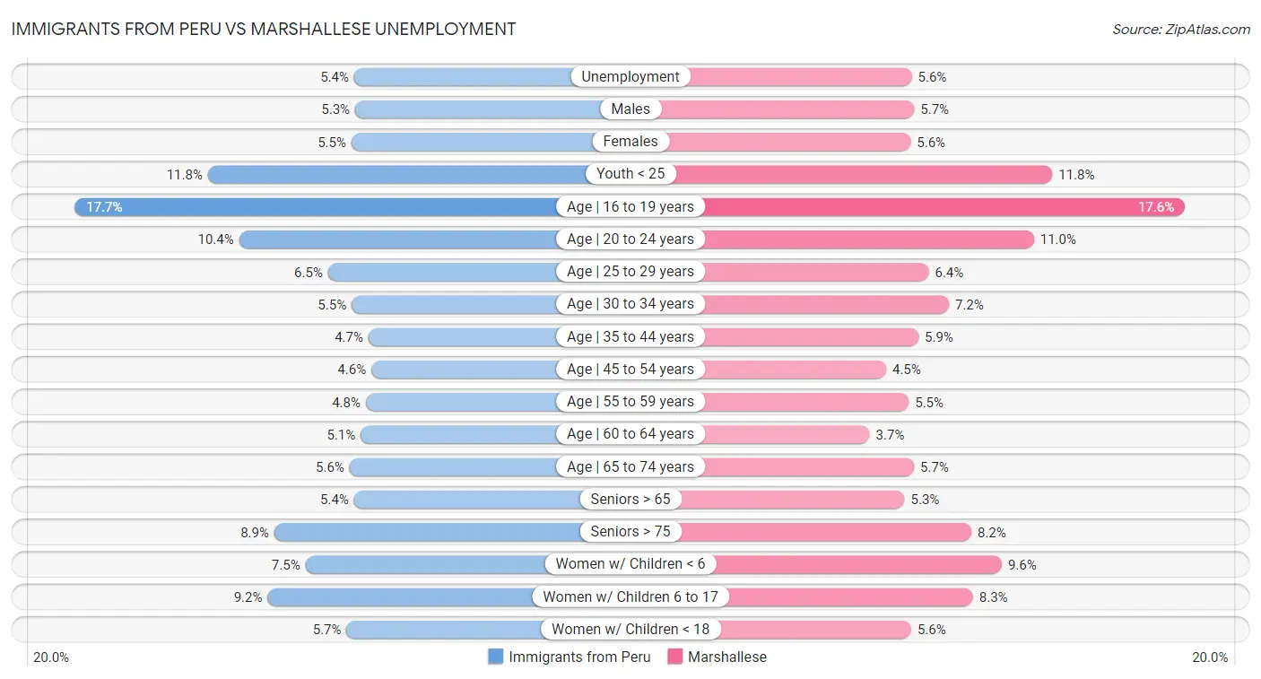 Immigrants from Peru vs Marshallese Unemployment