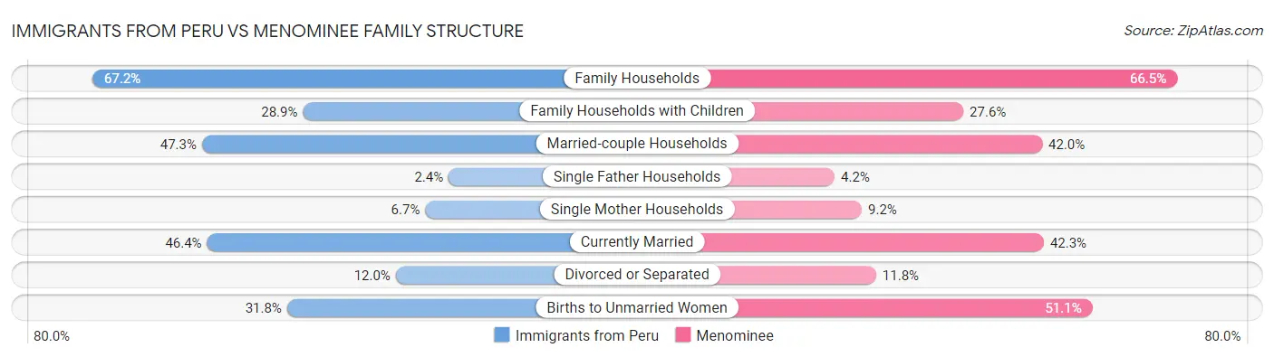 Immigrants from Peru vs Menominee Family Structure