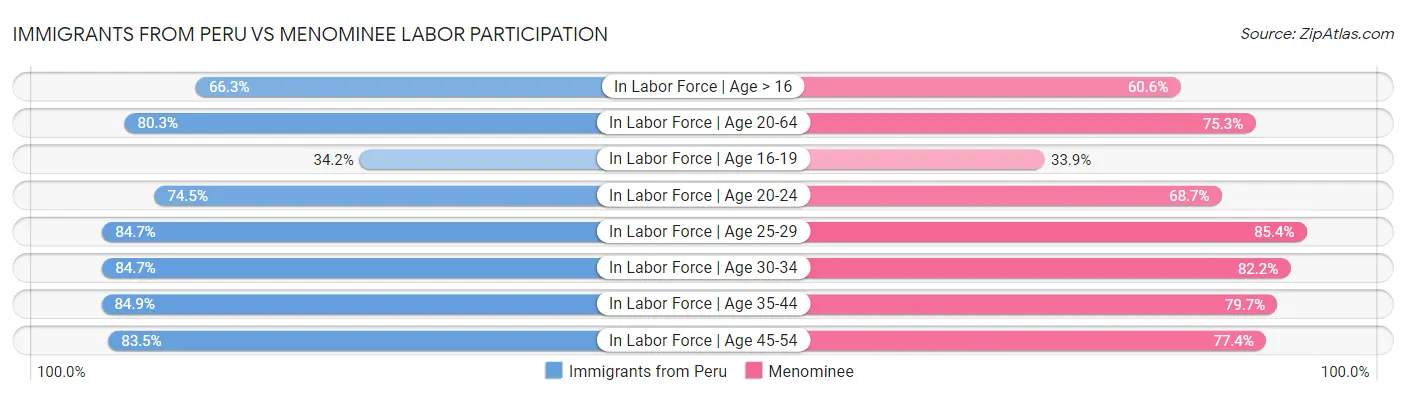 Immigrants from Peru vs Menominee Labor Participation