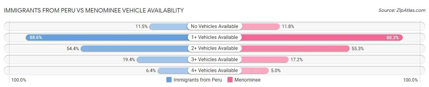 Immigrants from Peru vs Menominee Vehicle Availability