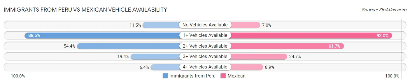 Immigrants from Peru vs Mexican Vehicle Availability