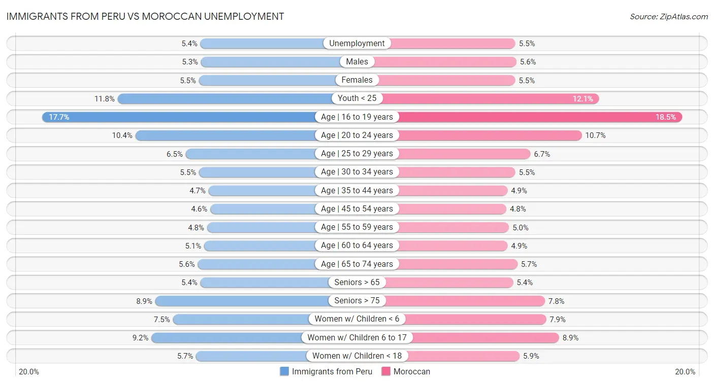 Immigrants from Peru vs Moroccan Unemployment