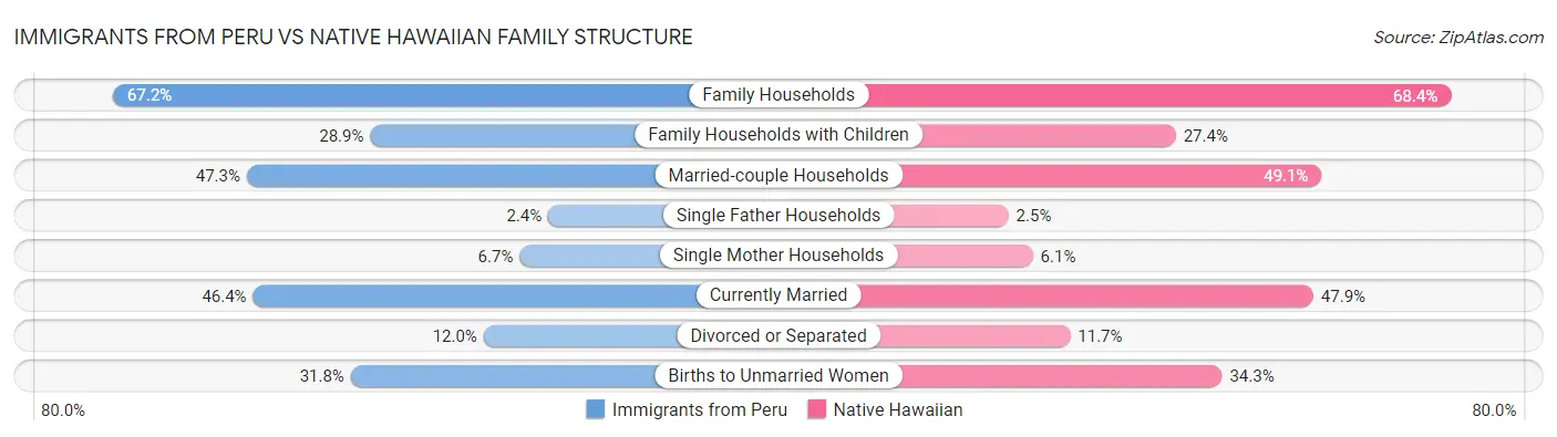 Immigrants from Peru vs Native Hawaiian Family Structure