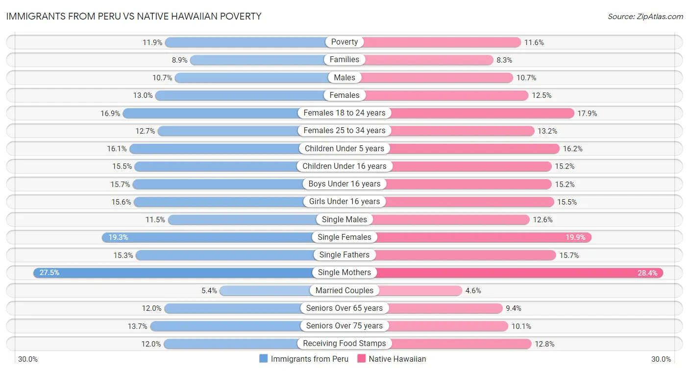 Immigrants from Peru vs Native Hawaiian Poverty
