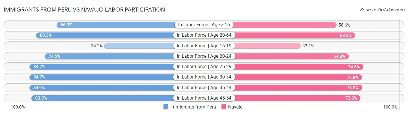Immigrants from Peru vs Navajo Labor Participation