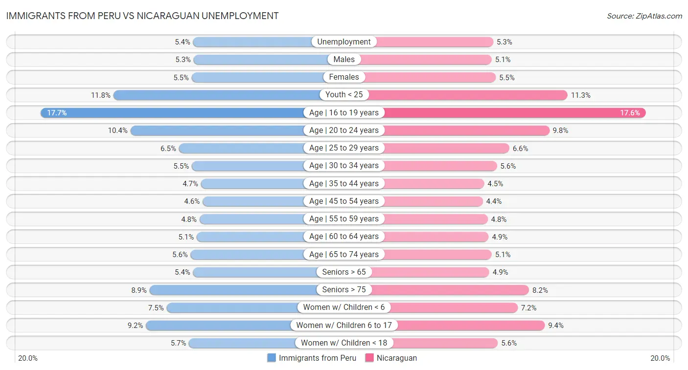 Immigrants from Peru vs Nicaraguan Unemployment