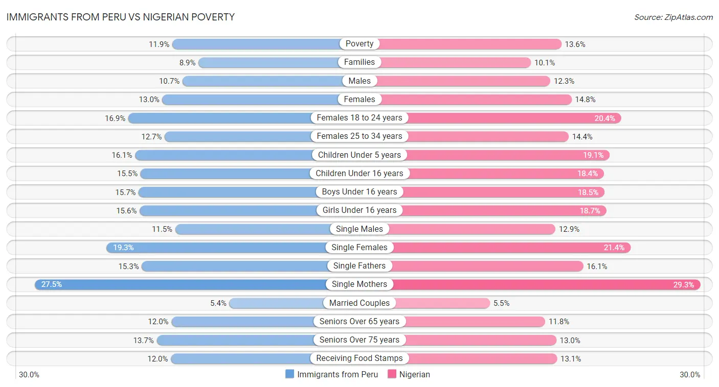 Immigrants from Peru vs Nigerian Poverty