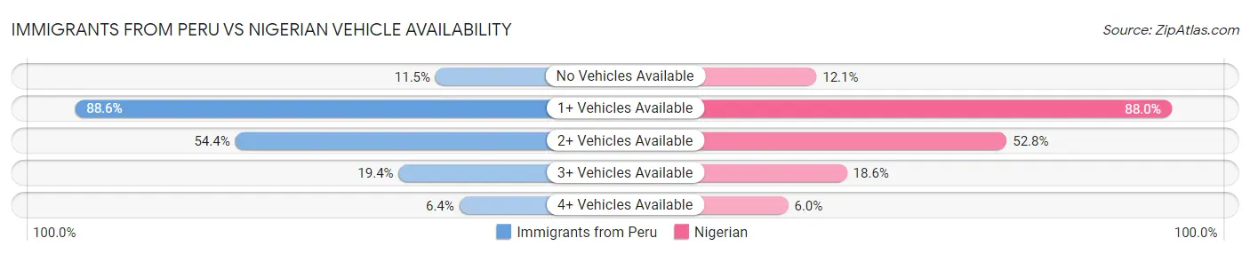 Immigrants from Peru vs Nigerian Vehicle Availability