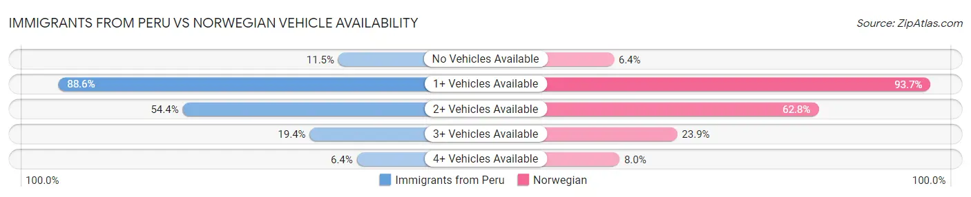 Immigrants from Peru vs Norwegian Vehicle Availability