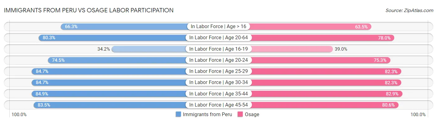 Immigrants from Peru vs Osage Labor Participation