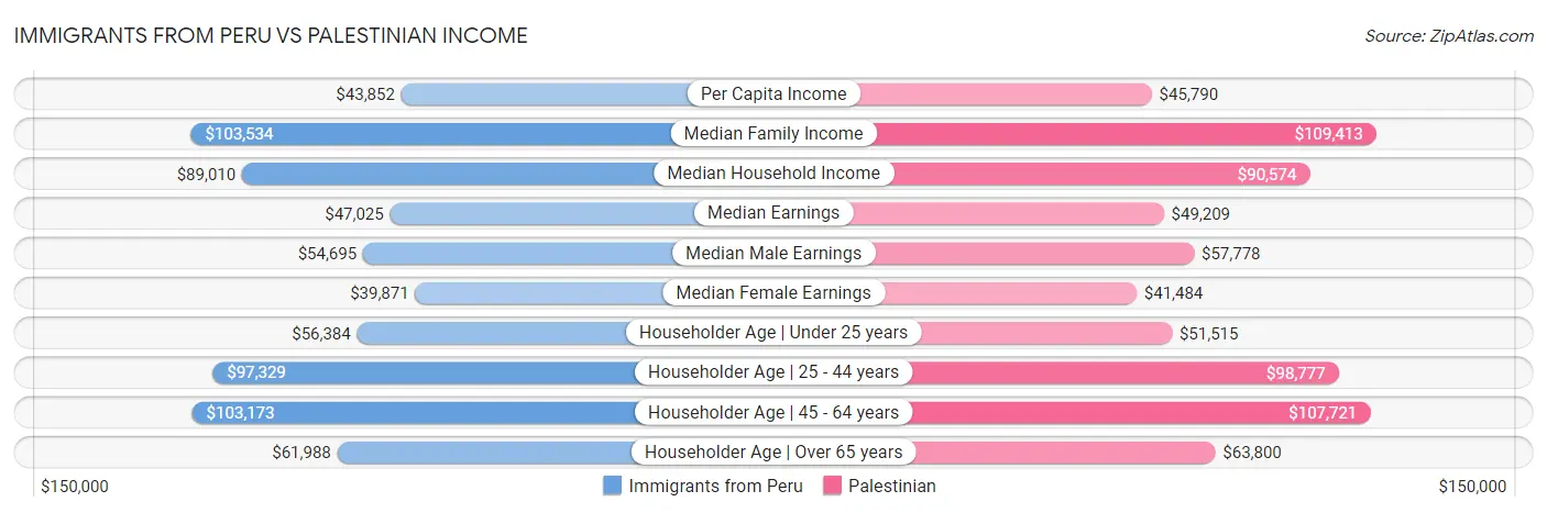 Immigrants from Peru vs Palestinian Income