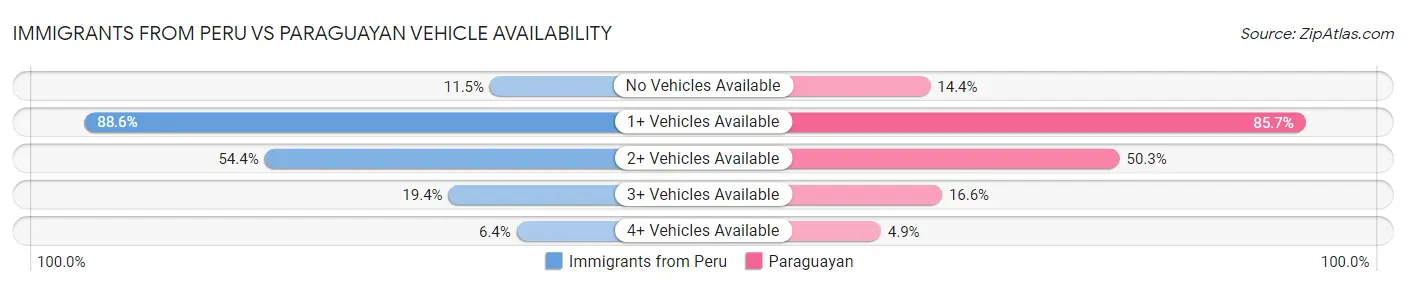 Immigrants from Peru vs Paraguayan Vehicle Availability