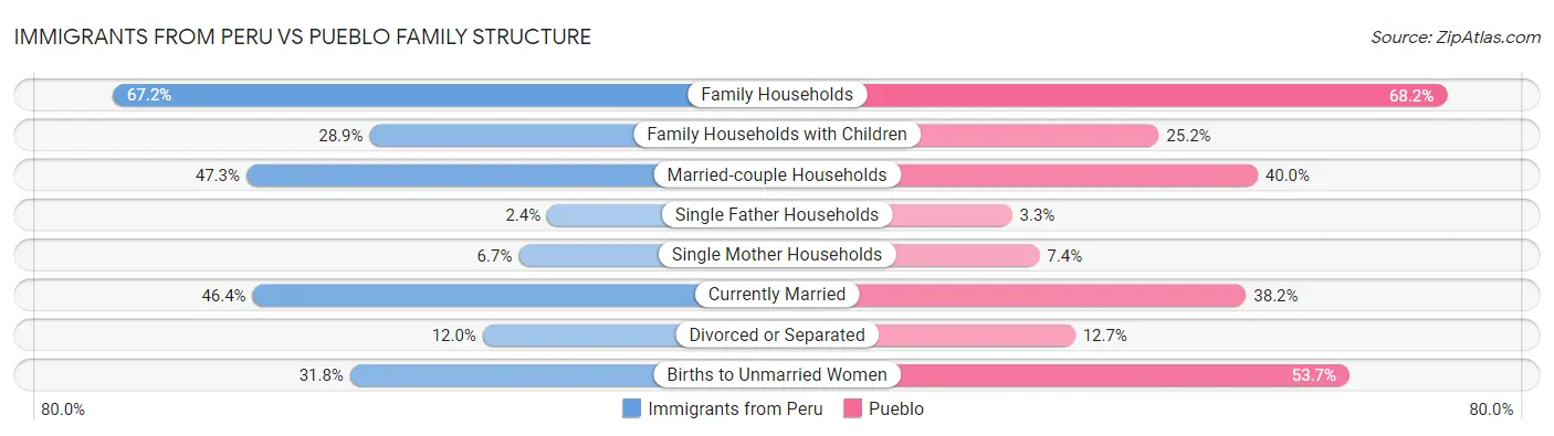 Immigrants from Peru vs Pueblo Family Structure
