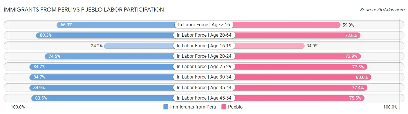 Immigrants from Peru vs Pueblo Labor Participation