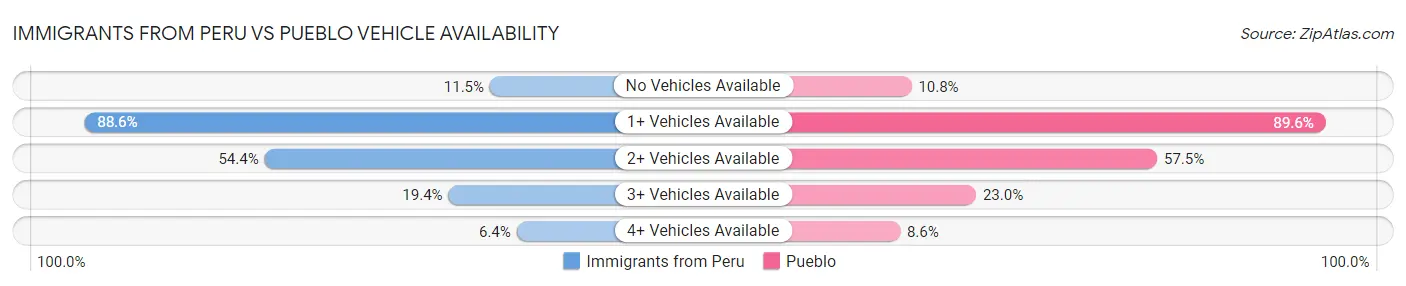 Immigrants from Peru vs Pueblo Vehicle Availability