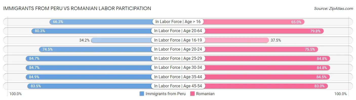 Immigrants from Peru vs Romanian Labor Participation