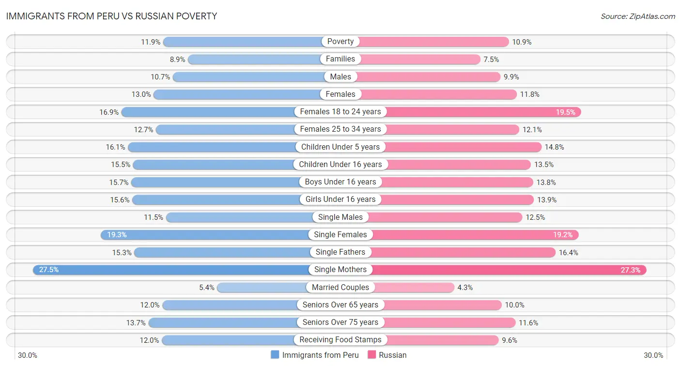 Immigrants from Peru vs Russian Poverty