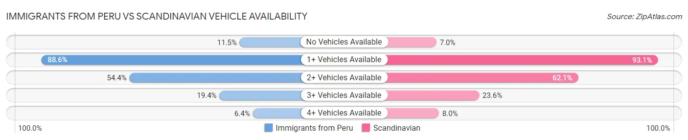 Immigrants from Peru vs Scandinavian Vehicle Availability