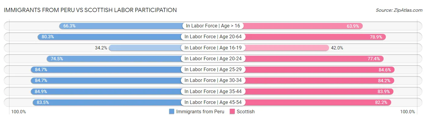 Immigrants from Peru vs Scottish Labor Participation