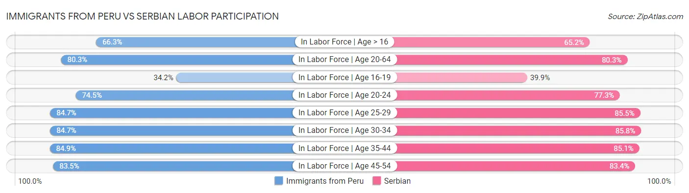 Immigrants from Peru vs Serbian Labor Participation