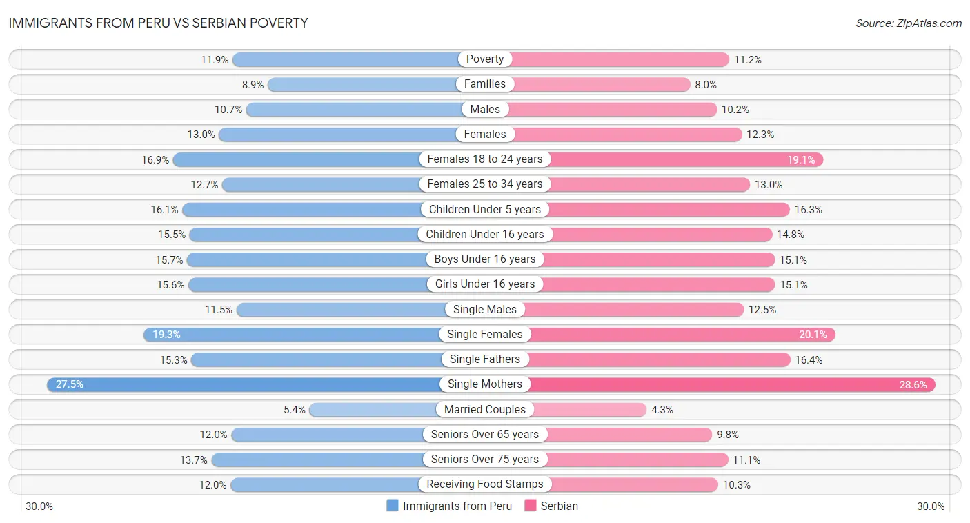 Immigrants from Peru vs Serbian Poverty