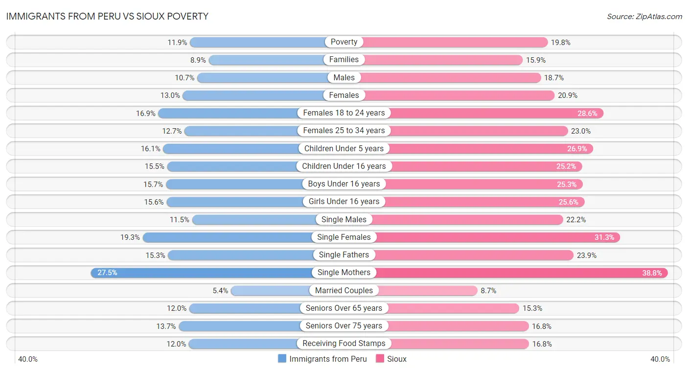 Immigrants from Peru vs Sioux Poverty