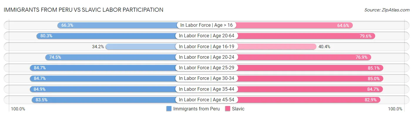 Immigrants from Peru vs Slavic Labor Participation