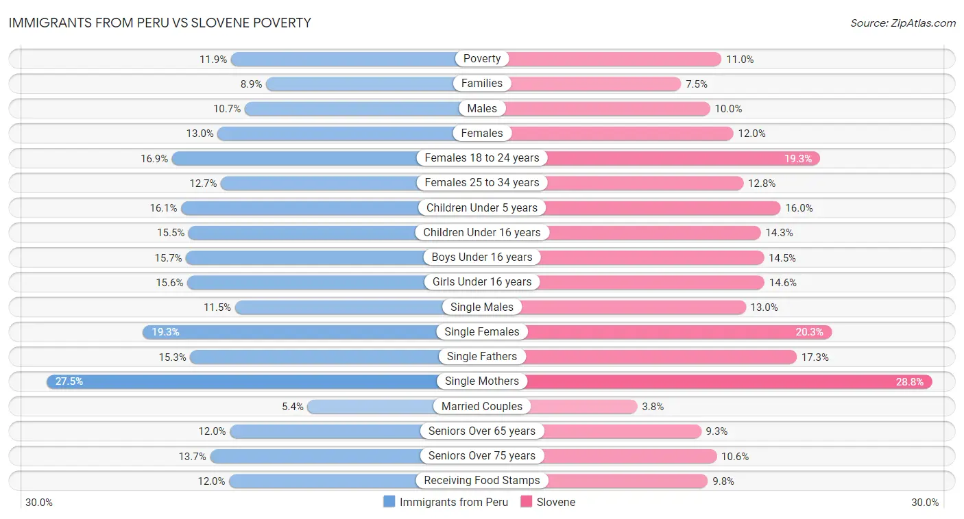 Immigrants from Peru vs Slovene Poverty